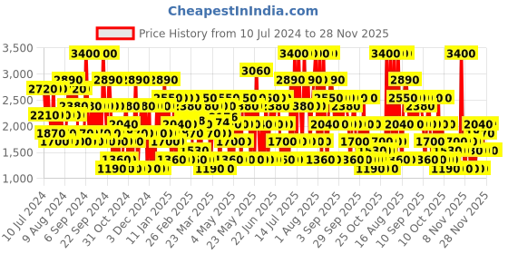 myntra.com Emanuel Ungaro Intense For Her Eau de Parfum - 30ml emanuel ungaro Price History Graph from 10 Jul 2024 to 27 Nov 2025