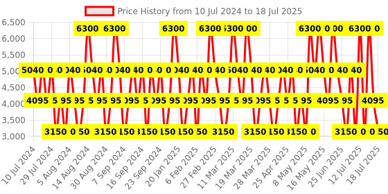 myntra.com Emanuel Ungaro Intense For Her EDP & Fresh For Him EDT - 30ml Each emanuel ungaro Price History Graph from 10 Jul 2024 to 15 Jul 2025