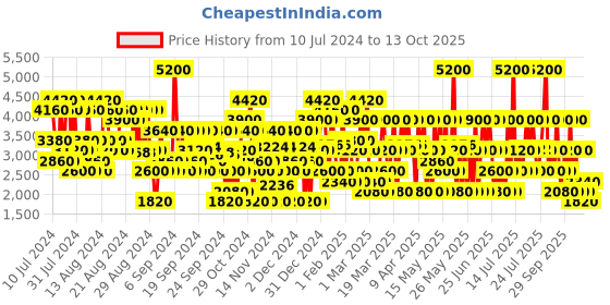 myntra.com Emanuel Ungaro Intense For Him Long-Lasting Eau De Parfum - 100ml emanuel ungaro Price History Graph from 10 Jul 2024 to 13 Oct 2025