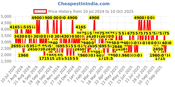 myntra.com Emanuel Ungaro Men For Him Eau De Toilette 100 ml emanuel ungaro Price History Graph from 10 Jul 2024 to 9 Oct 2025