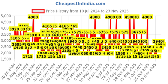 myntra.com Emanuel Ungaro Men Fresh Long-Lasting Eau De Toilette - 100ml emanuel ungaro Price History Graph from 10 Jul 2024 to 23 Nov 2025