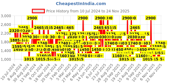 myntra.com Emanuel Ungaro Men Fresh Long-Lasting Eau De Toilette - 30ml emanuel ungaro Price History Graph from 10 Jul 2024 to 24 Nov 2025