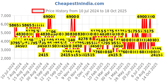 myntra.com Emanuel Ungaro Women For Her EDP 100 ml emanuel ungaro Price History Graph from 10 Jul 2024 to 18 Oct 2025