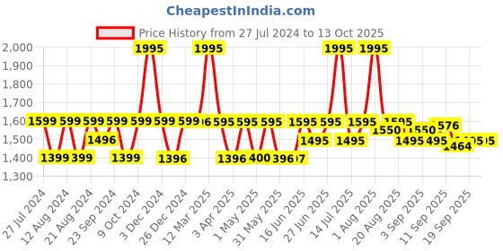 myntra.com EMBARK Men Eau De Perfume 100 ml embark Price History Graph from 27 Jul 2024 to 13 Oct 2025