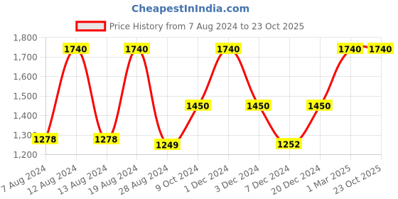 myntra.com EMBARK Men My Life & My Life Intense Eau De Parfum Duo - 30ml each embark Price History Graph from 7 Aug 2024 to 22 Oct 2025