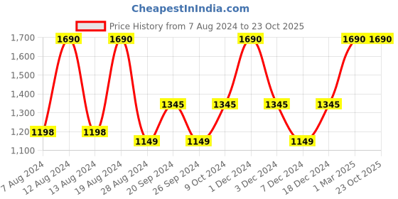myntra.com EMBARK Men My Life & My Story Eau De Parfum Duo - 30ml each embark Price History Graph from 7 Aug 2024 to 22 Oct 2025