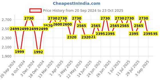 myntra.com EMBARK Men My Life Fragrance Gift Set embark Price History Graph from 20 Sep 2024 to 23 Oct 2025