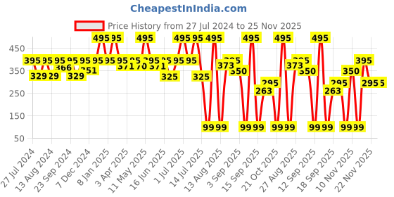 myntra.com EMBARK Men My Passion Eau De Parfum Spray - 15ml embark Price History Graph from 27 Jul 2024 to 24 Nov 2025