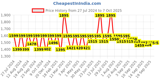 myntra.com EMBARK Men My Story EDP Perfume Spray 100 ml embark Price History Graph from 27 Jul 2024 to 7 Oct 2025