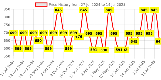 myntra.com EMBARK Men My Story EDP Perfume Spray 30 ml embark Price History Graph from 27 Jul 2024 to 14 Jul 2025