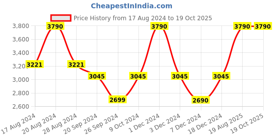 myntra.com EMBARK Men Set of 2 Eau de Parfum 100ml each - My Time + My Passion embark Price History Graph from 17 Aug 2024 to 19 Oct 2025