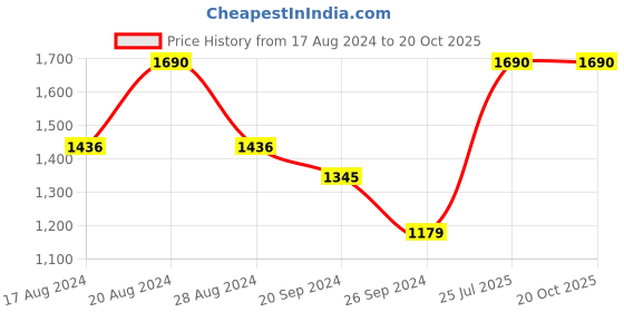 myntra.com EMBARK Men Set of 2 Eau de Parfum 30ml each - My Life + My Passion embark Price History Graph from 17 Aug 2024 to 18 Oct 2025