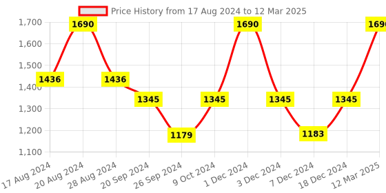 myntra.com EMBARK Men Set of 2 Eau de Parfum 30ml each - My Time + My Dream embark Price History Graph from 17 Aug 2024 to 12 Mar 2025