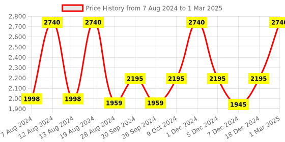 myntra.com EMBARK Men Set of 2 Eau De Parfum - My Life 30ml & My Story 100ml embark Price History Graph from 7 Aug 2024 to 1 Mar 2025