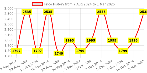 myntra.com EMBARK Men Set of 3 Eau De Parfum 30 ml each - My Time + My Life + My Story embark Price History Graph from 7 Aug 2024 to 1 Mar 2025