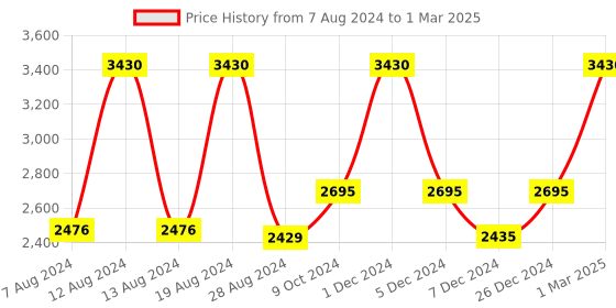 myntra.com EMBARK Men Set of 4 Eau De Parfum 30 ml each - My Time + My Life + Intense + My Story embark Price History Graph from 7 Aug 2024 to 1 Mar 2025