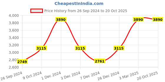 myntra.com EMBARK Men Set of My Life Intense & My Life Eau De Perfume - 100 ml each embark Price History Graph from 26 Sep 2024 to 19 Oct 2025