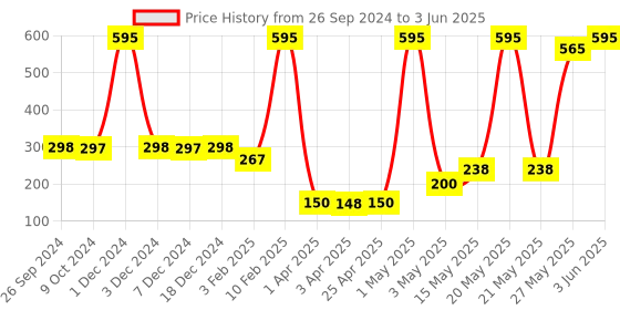 myntra.com EMBARK My Escape Relaxing Walnut Shell Face Scrub -125ml embark Price History Graph from 26 Sep 2024 to 3 Jun 2025