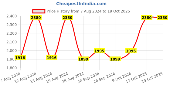 myntra.com EMBARK My Journey 4Pcs Eau De Parfum Combo - 15ml each embark Price History Graph from 7 Aug 2024 to 17 Oct 2025