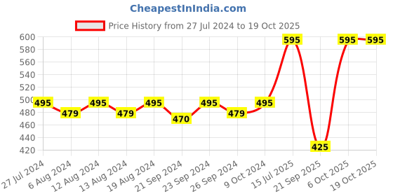 myntra.com EMBARK My Journey Kashmir Eau De Parfum-15 ml embark Price History Graph from 27 Jul 2024 to 17 Oct 2025