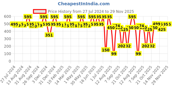 myntra.com EMBARK My Journey Kerala Eau De Parfum - 15ml embark Price History Graph from 27 Jul 2024 to 28 Nov 2025