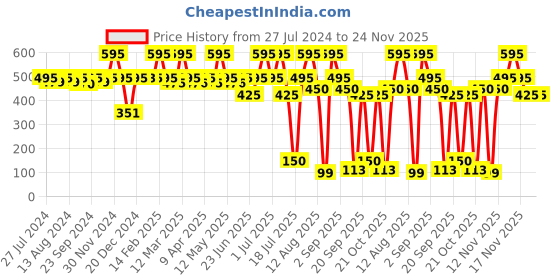 myntra.com EMBARK My Journey Rajasthan Eau De Parfum - 15ml embark Price History Graph from 27 Jul 2024 to 23 Nov 2025