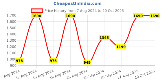 myntra.com EMBARK My Passion Eau De Parfum Duo for Him & Her - 30ml each embark Price History Graph from 7 Aug 2024 to 19 Oct 2025
