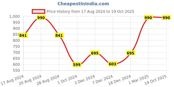 myntra.com EMBARK My Story Eau De Parfum For Him & Her - 15ml each embark Price History Graph from 17 Aug 2024 to 18 Oct 2025