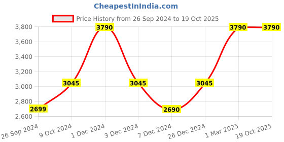 myntra.com EMBARK Set Of 2 Eau De Parfum - Women My Passion For Her 100ml & Men My Passion 100ml embark Price History Graph from 26 Sep 2024 to 19 Oct 2025