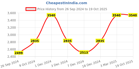 myntra.com EMBARK Set of 2 Eau De Parfum - Wood Oud 100ml & My Story For Him 30ml embark Price History Graph from 26 Sep 2024 to 18 Oct 2025