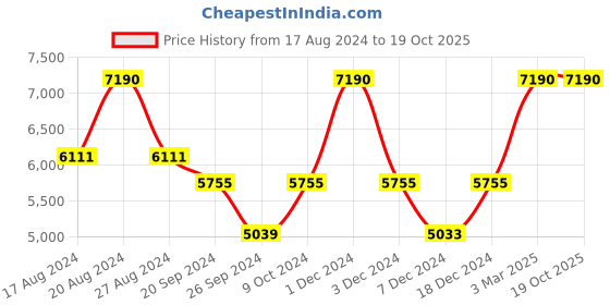 myntra.com EMBARK Set of Men & Women Ananda Premium Fragrance Eau De Parfum - 100 ml each embark Price History Graph from 17 Aug 2024 to 18 Oct 2025