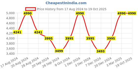 myntra.com EMBARK Set of My Journey Rajasthan & My Journey Kerala Eau De Parfum - 100 ml each embark Price History Graph from 17 Aug 2024 to 18 Oct 2025
