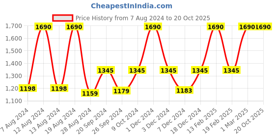 myntra.com EMBARK Set of Women My Dream & Men My Life Eau De Parfum - 30 ml each embark Price History Graph from 7 Aug 2024 to 19 Oct 2025