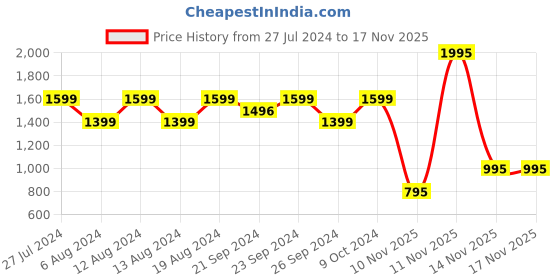myntra.com EMBARK Women My Dream Intense Eau De Parfum Natural Spray - 100ml embark Price History Graph from 27 Jul 2024 to 17 Nov 2025