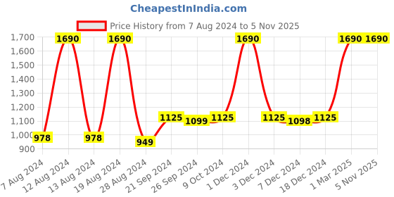 myntra.com EMBARK Women My Freedom & My Passion Eau De Parfum Duo - 30ml each embark Price History Graph from 7 Aug 2024 to 2 Nov 2025