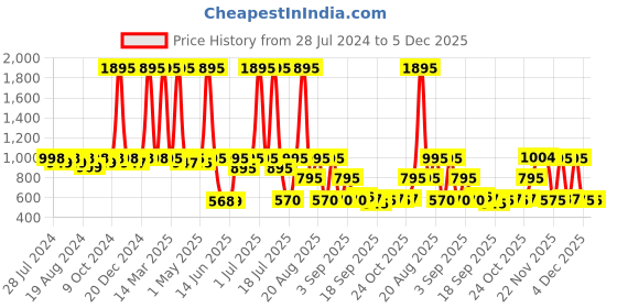 myntra.com EMBARK Women My Freedom Eau De Parfum - 100 ml embark Price History Graph from 28 Jul 2024 to 5 Dec 2025