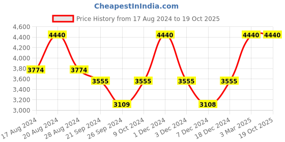myntra.com EMBARK Women Set of 2 Eau De Parfum - Ananda 100ml & My Dream 30ml embark Price History Graph from 17 Aug 2024 to 18 Oct 2025