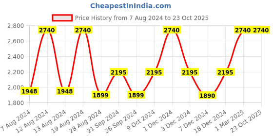 myntra.com EMBARK Women Set of 2 Eau De Parfum - My Passion 30ml + My Dream 100ml embark Price History Graph from 7 Aug 2024 to 22 Oct 2025