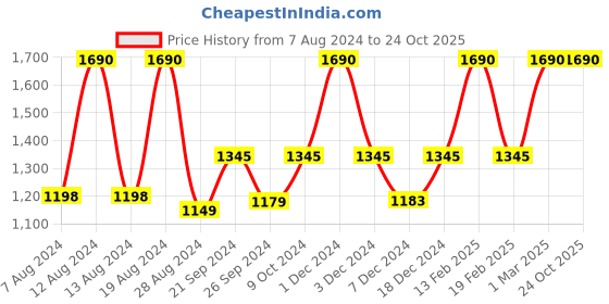 myntra.com EMBARK Women Set of 3 Eau De Parfum 30 ml each - My Dream + My Story embark Price History Graph from 7 Aug 2024 to 23 Oct 2025