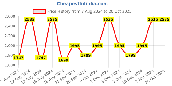 myntra.com EMBARK Women Set of 3 Eau De Parfum 30 ml each - My Passion + My Dream + My Story embark Price History Graph from 7 Aug 2024 to 20 Oct 2025