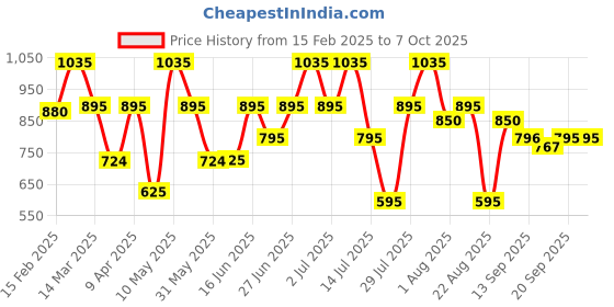 myntra.com EMBARK Women Set of 3 Embark Deodorant Natural Spray - 150 ml each embark Price History Graph from 15 Feb 2025 to 6 Oct 2025