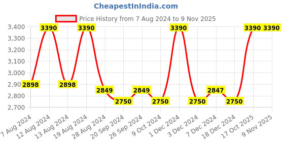 myntra.com EMBARK Wood Oud & Marine Oud Eau De Parfum Duo - 50ml each embark Price History Graph from 7 Aug 2024 to 6 Nov 2025