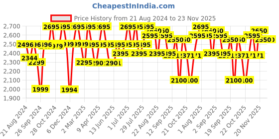 myntra.com EMBARK Wood Oud Eau De Parfum - 100ml embark Price History Graph from 21 Aug 2024 to 23 Nov 2025