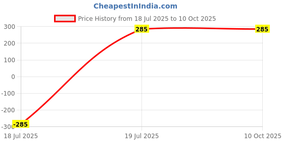 myntra.com EMBATA Cotton Non Padded Camisoles embata Price History Graph from 18 Jul 2025 to 10 Oct 2025