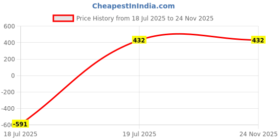 myntra.com EMBATA Cotton Non Padded Camisoles embata Price History Graph from 18 Jul 2025 to 24 Nov 2025