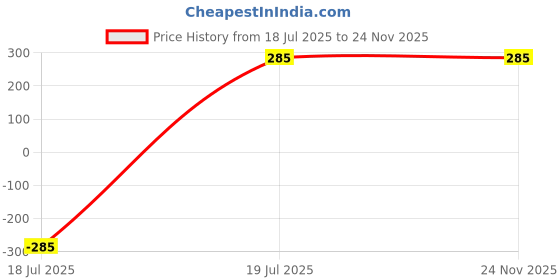 myntra.com EMBATA Cotton Non Padded Camisoles embata Price History Graph from 18 Jul 2025 to 24 Nov 2025
