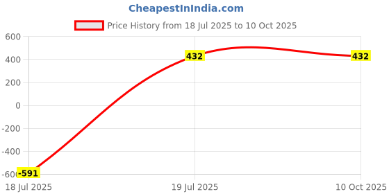 myntra.com EMBATA Cotton Non Padded Camisoles embata Price History Graph from 18 Jul 2025 to 10 Oct 2025