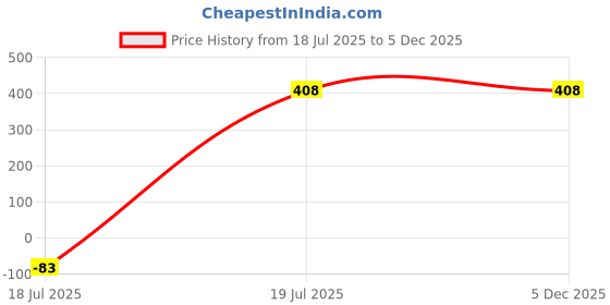 myntra.com EMBATA Women Hipster Red Panty embata Price History Graph from 18 Jul 2025 to 5 Dec 2025