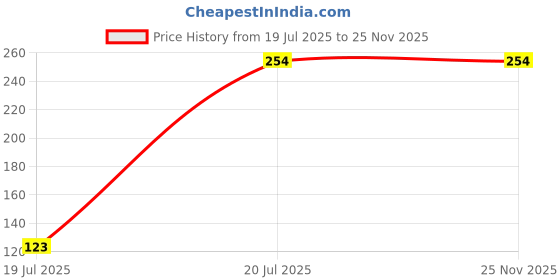 myntra.com EMBATA Women Red Solid Camisole Slip with Adjustable Straps embata Price History Graph from 19 Jul 2025 to 24 Nov 2025
