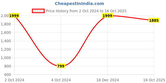 myntra.com Emblica Unisex Kids Printed Shirt with Shorts emblica Price History Graph from 2 Oct 2024 to 16 Oct 2025